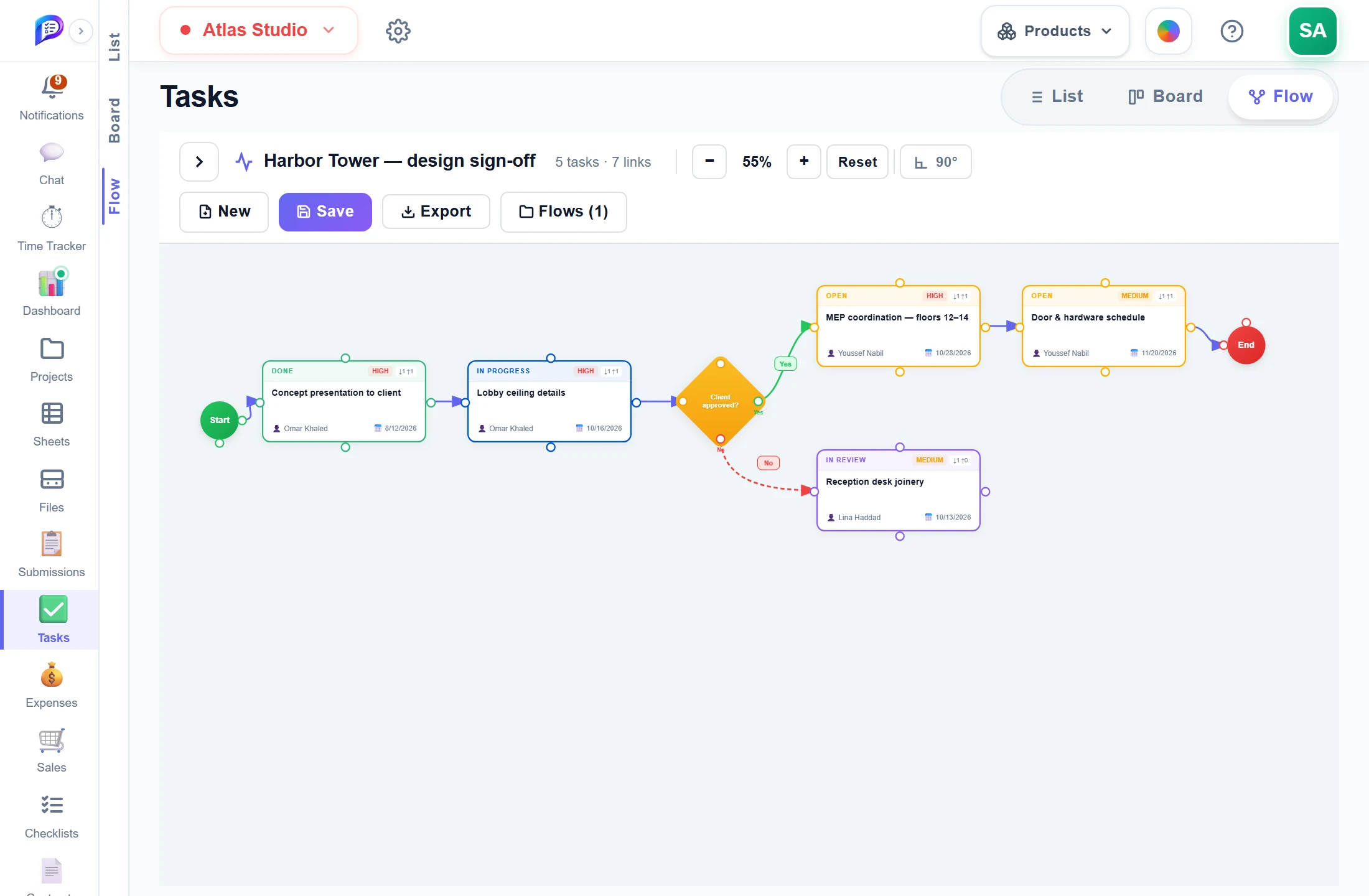 A task flow diagram